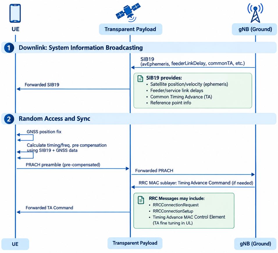 call flow illustrates show how 5G NR NTN DL UL Synchronization and random access work through a transparent satellite payload.