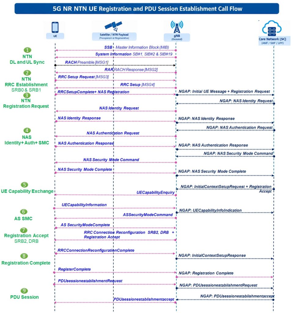NTN call flow between UE, satellite, gNB, and 5GC.