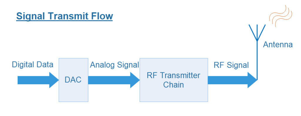 How are the RF signals transmitted and received ? - Techplayon