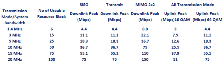 LTE FDD System Capacity and Throughput Calculation - Techplayon