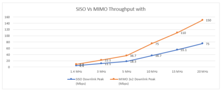 LTE FDD System Capacity and Throughput Calculation - Techplayon