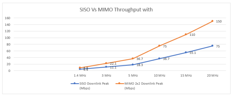 LTE FDD System Capacity and Throughput Calculation - Techplayon