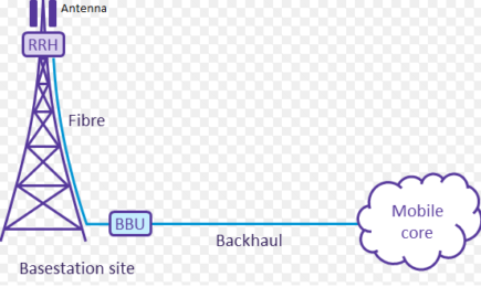 What is RRH (Remote Radio Head), How it is connected to BBU ? - Techplayon