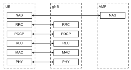 User Plane Protocol Stack 5G NR Radio Protocol Stack (Layer 2 and Layer 3) - Techplayon