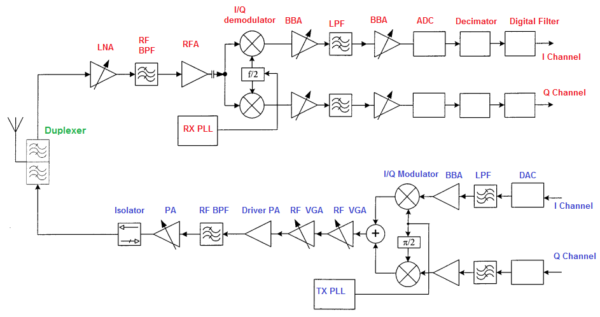 Revising Direct Conversion Transceiver Radio Architecture, its Sections ...