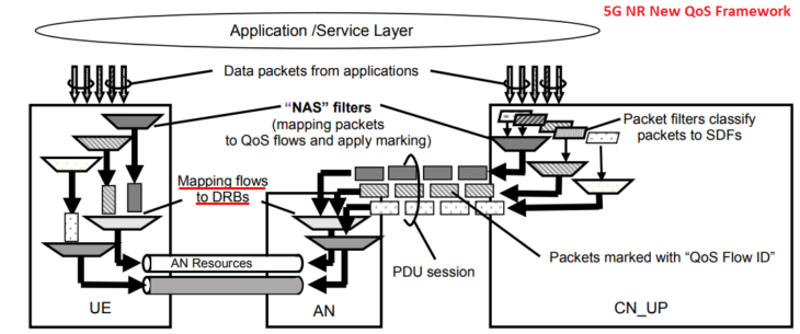 5G NR User Plane Protocol , What's new Over LTE in 5G NR - Techplayon