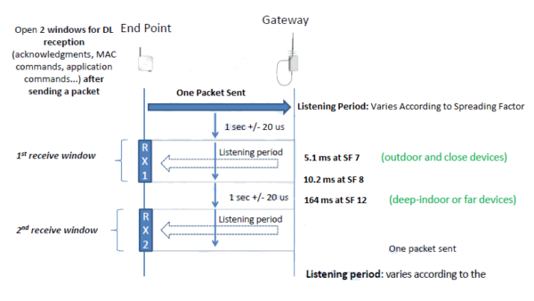 LoRa (Long Range) End Device Classifications - Techplayon