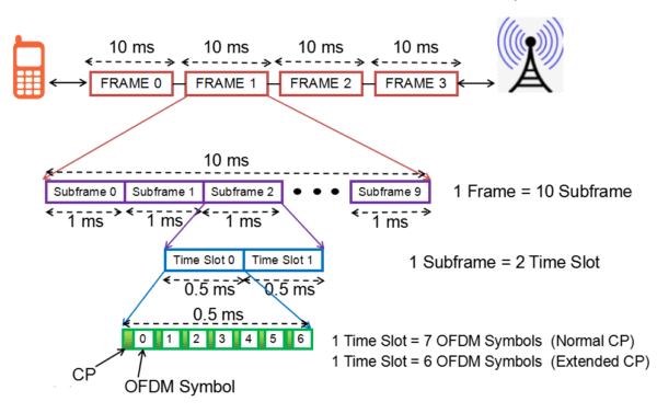Framed Routing Lte Explain LTE Frame Structure both for FDD and TDD - Techplayon