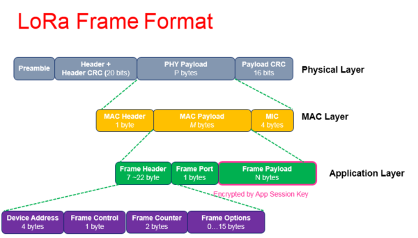 Lora Message Frame LoRa- (Long Range) Network and Protocol Architecture & Frame Structure