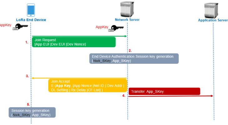 LoRa Device Activation Call Flow | LoRA Device Join Procedure