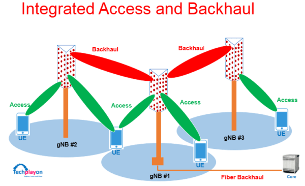 5G Self Backhaul- Integrated Access and Backhaul - Techplayon
