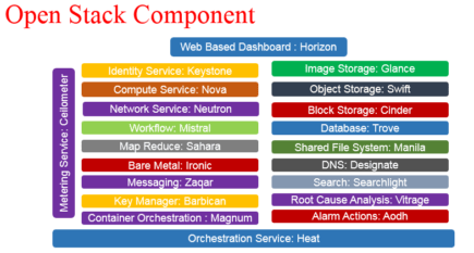 Open Stack, OpenStack Component and Its Deployment Models - Techplayon