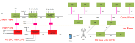 Hybrid Core Network - 4G Core to 5 G Core Interconnection - Techplayon