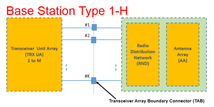 5G NR Base Station Types - Techplayon