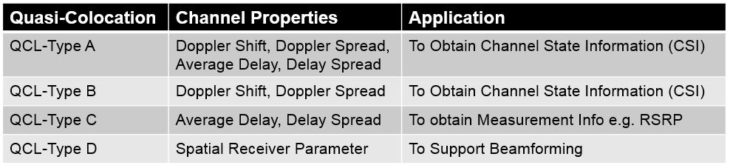 5G NR Quasi-Colocation Concept, Types and Application - Techplayon