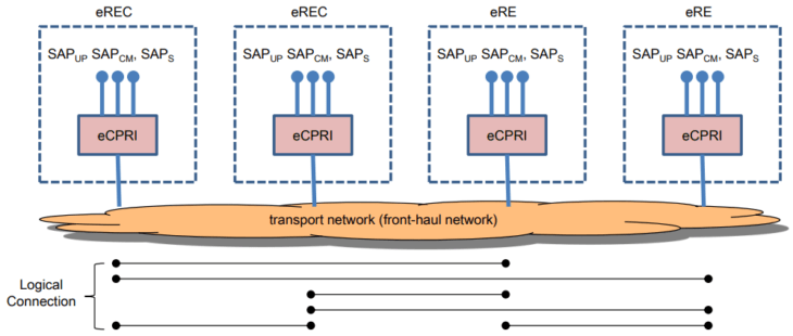 Ecpri Sfp – Cpri フロントホール _ SFP CPRIトランシーバー – TKBZ