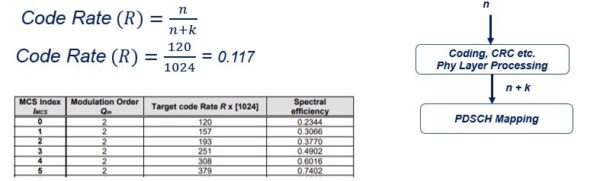 5G Modulation and Coding Scheme | 5G MCS