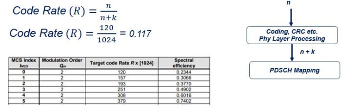 5G Modulation and Coding Scheme | 5G MCS