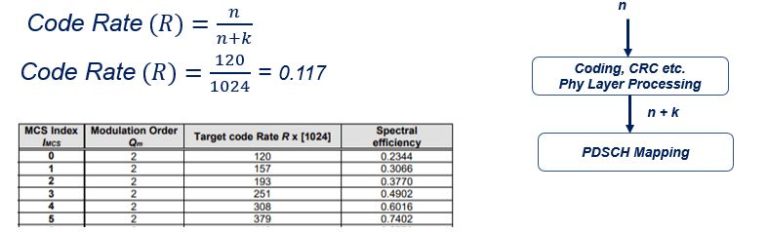 5G Modulation and Coding Scheme | 5G MCS