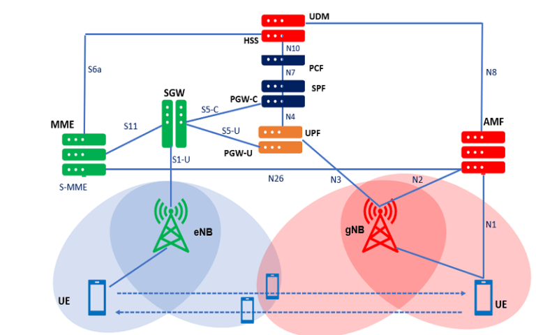 5G NR Stand Alone (SA) Requirement Analysis to Inter-Op with 4G