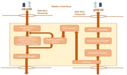 5G NR Layer 2 - Radio Link Control (RLC) Overview - Techplayon