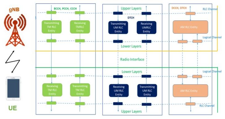 5G NR Layer 2 - Radio Link Control (RLC) Overview - Techplayon