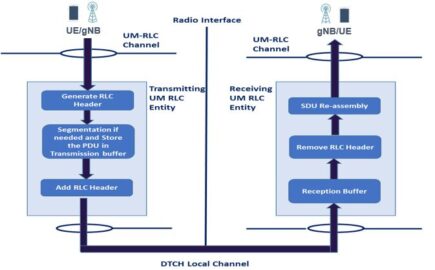 5G NR Layer 2 - Radio Link Control (RLC) Overview - Techplayon