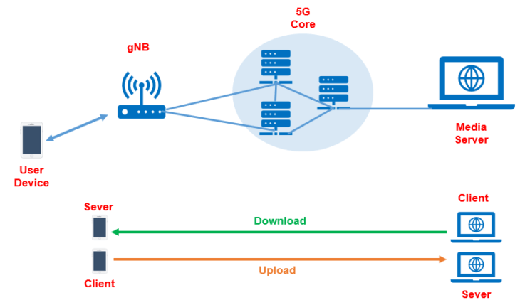 Iperf : A Tool for Network Testing - Techplayon - Wireless Testing