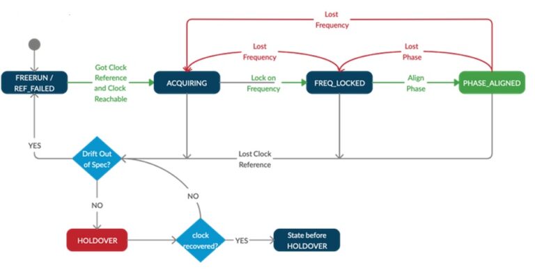 IEEE 1588: Precision Time Protocol (PTP) for Telecom Networks