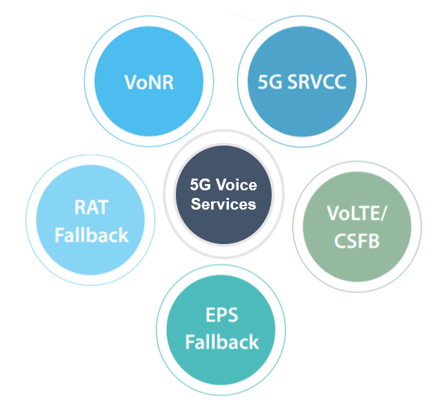 Voice services. Рост GVOICE. Сервис Voice to med. Технология звонков через 5g - Voice over New Radio (vonr)..