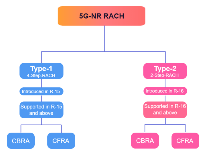 5GNR 2-Step RACH - Techplayon