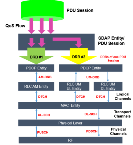 5G NR SDAP - Service Data Adaptation Protocol - Techplayon