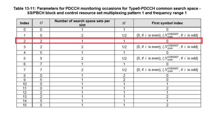 NR pdcch-ConfigSIB1 - ControlResourceSetZero & SearchSpaceZero