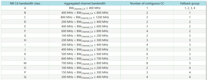 5G Carrier Aggregation - Bandwidth Classes - Techplayon