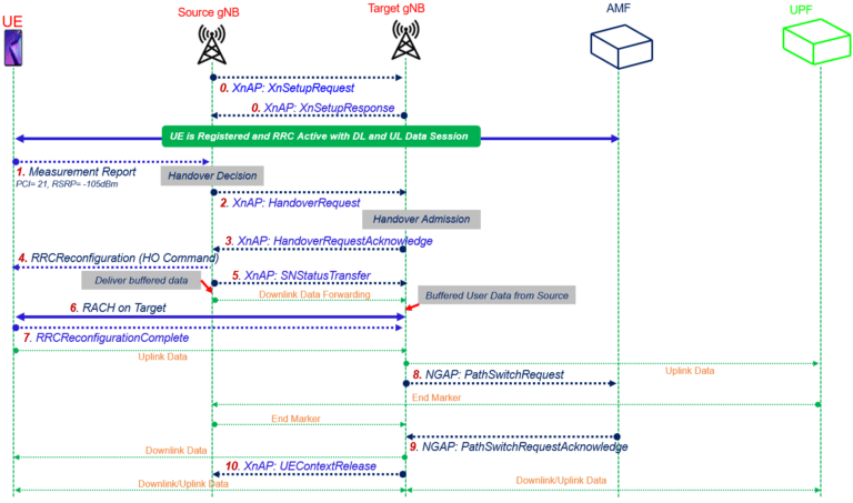 5G NR Conditional handover (CHO) - Techplayon