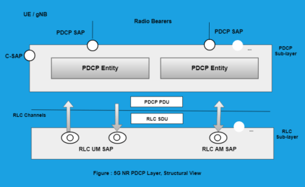 5G NR Layer 2 – Packet Data Convergence Protocol (PDCP) Overview