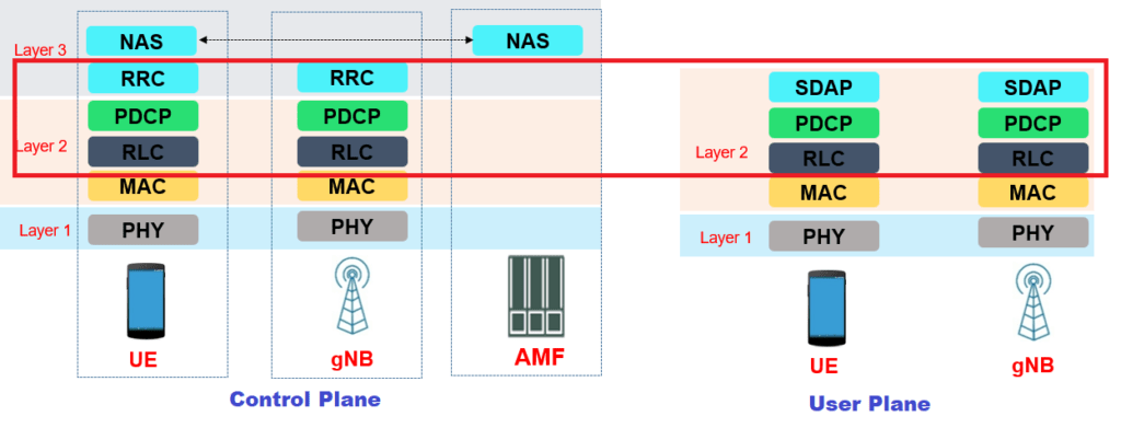 5G NR Layer 2 – Packet Data Convergence Protocol (PDCP) Overview