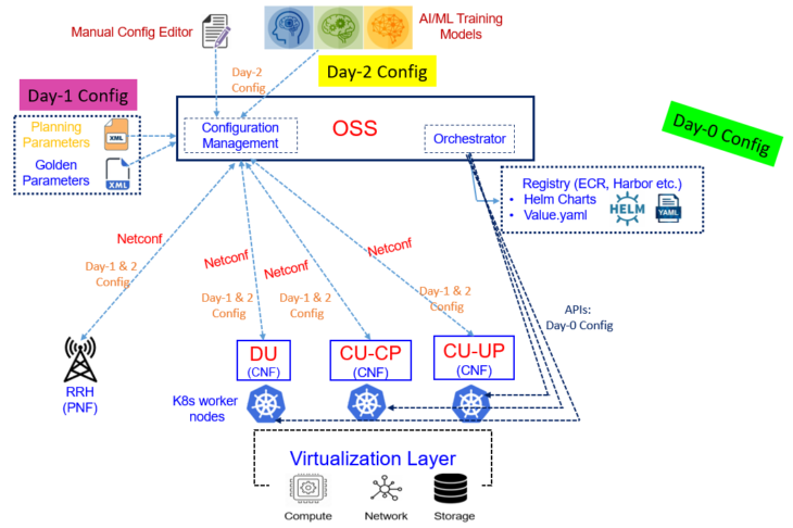 Day-0, Day-1 , Day -2 Configuration for Cloud Networks - Techplayon