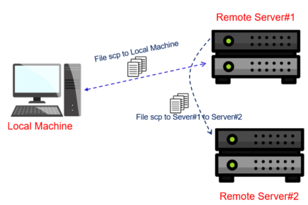 SCP Command Explained with Examples - Secure Copy Protocol