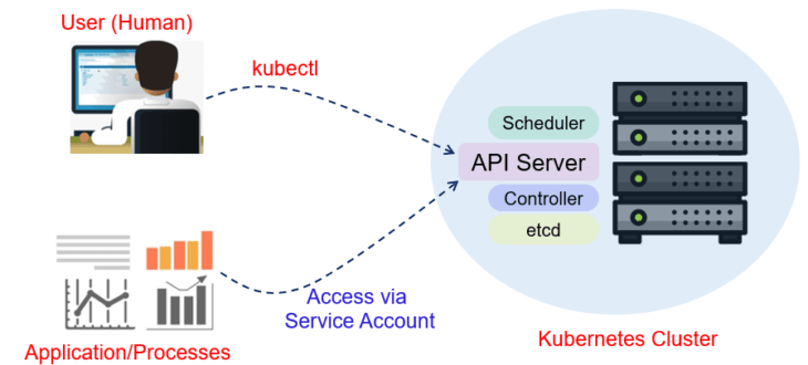 Security in Kubernetes - Service Account - Techplayon