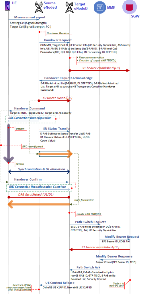 X2 Handover Call Flow in 4G LTE - Techplayon