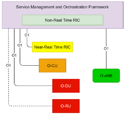 What is O1 Interface in Open RAN? - Techplayon