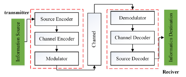 Approaches of Applying Deep Learning in Physical Layer - Techplayon