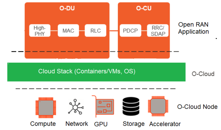 O-Cloud - Open Cloud Requirements for Open RAN Operators