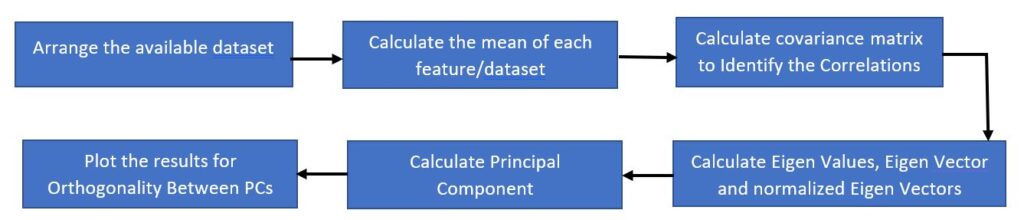 Machine Learning - Principal Component Analysis - Techplayon
