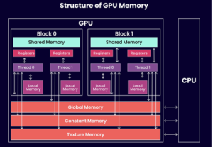 Memory Management in GPU - Techplayon