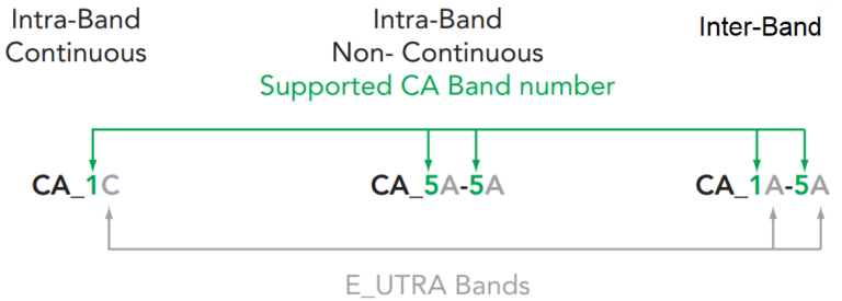 Carrier Aggregation Explained - Techplayon