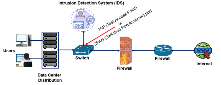 Network Security - Intrusion Detection System (IDS) - Techplayon