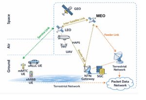5G NTN architecture with service link, inter-satellite link, feeder link, and terrestrial network integration