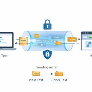SSL encryption illustration showing plain text data converted into encrypted cipher text through a secure HTTPS tunnel between user device and website